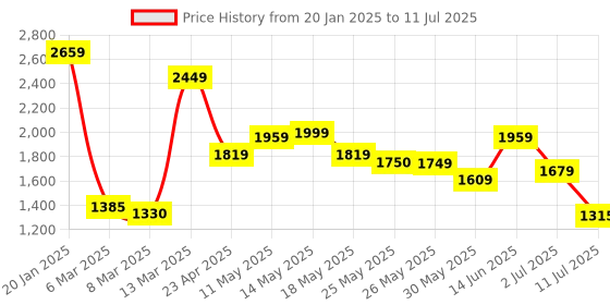 myntra.com Inddus Floral Printed Thread Work A-Line Kurta With Palazzos & Dupatta inddus Price History Graph from 20 Jan 2025 to 11 Jul 2025