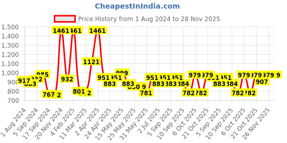 myntra.com Inddus Floral Printed Tie-Up Neck A-Line Kurta inddus Price History Graph from 1 Aug 2024 to 26 Nov 2025