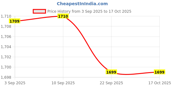 myntra.com Inddus Floral Printed Tunic With Palazzos inddus Price History Graph from 3 Sep 2025 to 16 Oct 2025