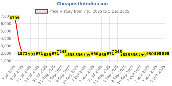 myntra.com Inddus Floral Printed V-Neck A-Line Kurta With Trousers inddus Price History Graph from 7 Jul 2025 to 5 Dec 2025