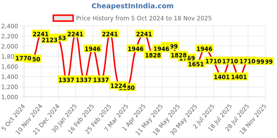 myntra.com Inddus Floral Printed V-Neck Straight Kurta with Trousers & With Dupatta inddus Price History Graph from 5 Oct 2024 to 17 Nov 2025
