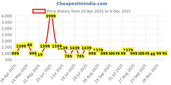 myntra.com Inddus Floral Printed V Neck Tunic With Trousers inddus Price History Graph from 29 Apr 2025 to 4 Dec 2025