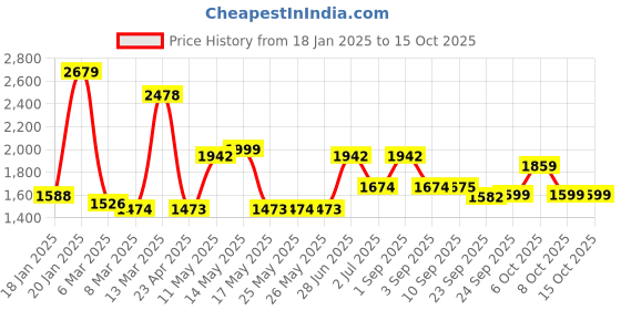 myntra.com Inddus Floral Yoke Design A-Line Chanderi Cotton Kurta with Trousers & Dupatta inddus Price History Graph from 18 Jan 2025 to 15 Oct 2025