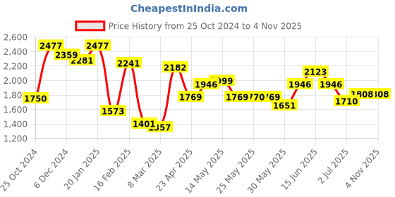 myntra.com Inddus Floral Yoke Design Empire Thread Work Kurta With Palazzo inddus Price History Graph from 25 Oct 2024 to 4 Nov 2025