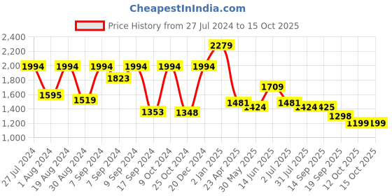 myntra.com Inddus Floral Yoke Design Mirror Work Chanderi Cotton Kurta with Trousers & Dupatta inddus Price History Graph from 27 Jul 2024 to 15 Oct 2025