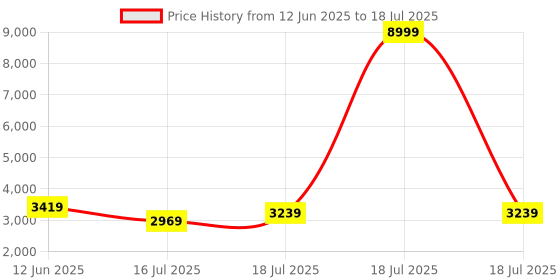 myntra.com Inddus Floral Yoke Design Round Neck Sequinned Anarkali Kurta With Palazzos & Dupatta inddus Price History Graph from 12 Jun 2025 to 16 Jul 2025
