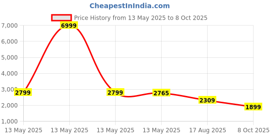 myntra.com Inddus Floral Yoke Design Thread Work A-Line Kurta With Trousers & Dupatta inddus Price History Graph from 13 May 2025 to 8 Oct 2025