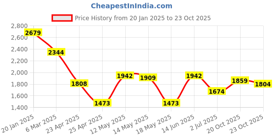 myntra.com Inddus Floral Yoke Design Thread Work Chanderi Cotton Kurta &Trousers With Dupatta inddus Price History Graph from 20 Jan 2025 to 23 Oct 2025