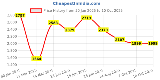 myntra.com Inddus Floral Yoke Design Thread Work Kurta with Trousers & Dupatta inddus Price History Graph from 30 Jan 2025 to 9 Oct 2025