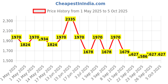 myntra.com Inddus Floral Yoke Design Thread Work Kurta with Trousers & Dupatta inddus Price History Graph from 1 May 2025 to 5 Oct 2025