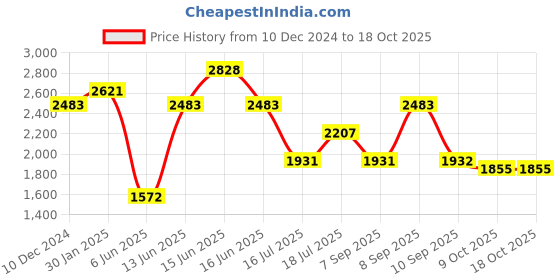 myntra.com Inddus Floral Yoke Design Thread Work Pure Silk Straight Kurta with Trousers & Dupatta inddus Price History Graph from 10 Dec 2024 to 17 Oct 2025