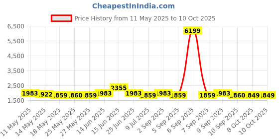 myntra.com Inddus Floral Yoke Design Thread Work Straight Kurta With Trouser & Dupatta inddus Price History Graph from 11 May 2025 to 9 Oct 2025