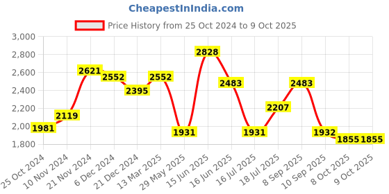 myntra.com Inddus Floral Yoke Design Thread Work Straight Kurta with Trousers & With Dupatta inddus Price History Graph from 25 Oct 2024 to 8 Oct 2025