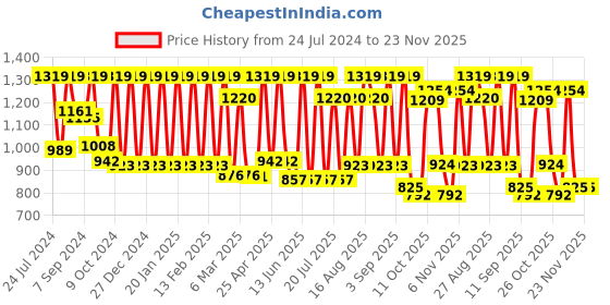 myntra.com Inddus Geometric Printed Mandarin Collar Kurta inddus Price History Graph from 24 Jul 2024 to 23 Nov 2025