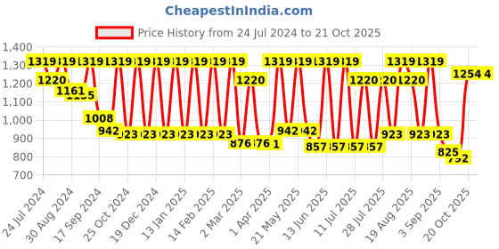 myntra.com Inddus Geometric Woven Design Mandarin Collar Regular Kurta inddus Price History Graph from 24 Jul 2024 to 19 Oct 2025