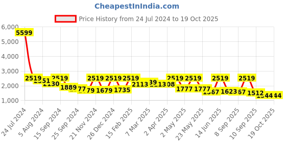 myntra.com Inddus Geometric Woven Design Straight Kurta With Trousers inddus Price History Graph from 24 Jul 2024 to 16 Oct 2025