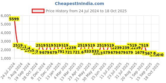myntra.com Inddus Geometric Woven Design Straight Kurta With Trousers inddus Price History Graph from 24 Jul 2024 to 18 Oct 2025