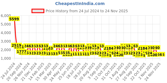myntra.com Inddus Geometric Woven Design Straight Kurta With Trousers inddus Price History Graph from 24 Jul 2024 to 24 Nov 2025