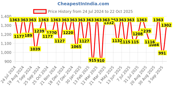 myntra.com Inddus Girls Bandhani Printed Angrakha A-Line Kurta with Trousers inddus Price History Graph from 24 Jul 2024 to 22 Oct 2025