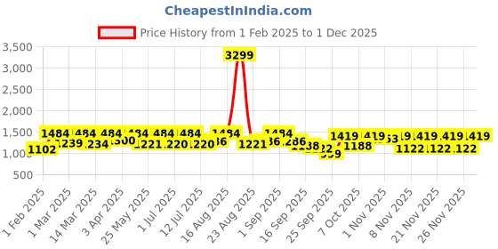 myntra.com Inddus Girls Chevron Embroidered A-Line Kurta With Palazzos inddus Price History Graph from 1 Feb 2025 to 29 Nov 2025