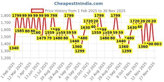 myntra.com Inddus Girls Chevron Embroidered A-Line Kurta With Palazzos inddus Price History Graph from 1 Feb 2025 to 30 Nov 2025