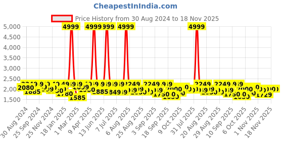 myntra.com Inddus Girls Embroidered Sequinned Ready to Wear Lehenga & inddus Price History Graph from 30 Aug 2024 to 18 Nov 2025