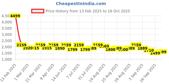 myntra.com Inddus Girls Embroidered Yoke Design Pleated Georgette A-Line Kurti With Sharara inddus Price History Graph from 13 Feb 2025 to 16 Oct 2025