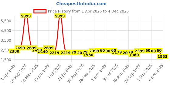 myntra.com Inddus Girls Embroidered Zari Net Ready To Wear Lehenga & Choli inddus Price History Graph from 1 Apr 2025 to 4 Dec 2025