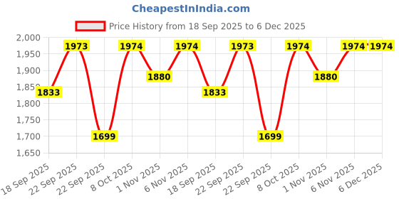myntra.com Inddus Girls Ethnic Motifs Embroidered A-Line Kurta with Palazzos inddus Price History Graph from 18 Sep 2025 to 6 Dec 2025