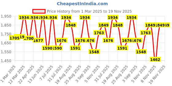 myntra.com Inddus Girls Floral Embroidered Georgette Pleated Keyhole Neck A-Line Kurta With Palazzos inddus Price History Graph from 1 Mar 2025 to 18 Nov 2025
