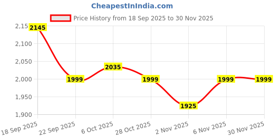 myntra.com Inddus Girls Floral Embroidered Regular Thread Work Kurta with Palazzos inddus Price History Graph from 18 Sep 2025 to 30 Nov 2025