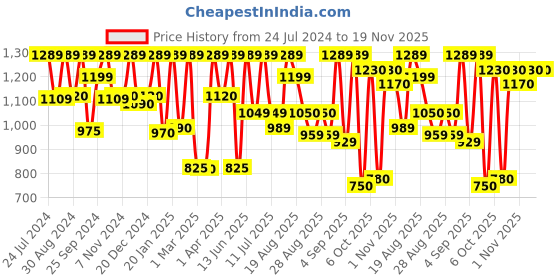 myntra.com Inddus Girls Floral Printed Regular A-Line Kurti with Sharara inddus Price History Graph from 24 Jul 2024 to 18 Nov 2025