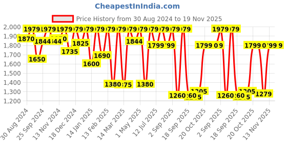 myntra.com Inddus Girls Floral Regular Kurta with Sharara & With Dupatta inddus Price History Graph from 30 Aug 2024 to 19 Nov 2025