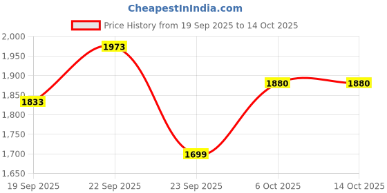 myntra.com Inddus Girls Floral Regular Sequinned Kurta with Palazzos inddus Price History Graph from 19 Sep 2025 to 13 Oct 2025