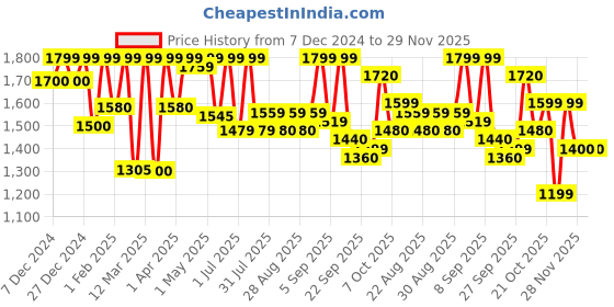 myntra.com Inddus Girls Printed Top with Palazzos inddus Price History Graph from 7 Dec 2024 to 28 Nov 2025
