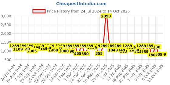 myntra.com Inddus Girls Quirkey Printed Shoulder Strap A-Line Kurta with Sharara inddus Price History Graph from 24 Jul 2024 to 14 Oct 2025