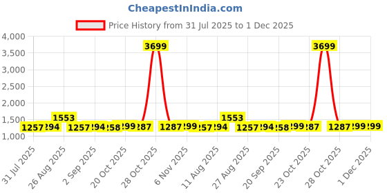 myntra.com Inddus Gotta Patti Embroidered Belted Saree With Blouse Piece inddus Price History Graph from 31 Jul 2025 to 30 Nov 2025