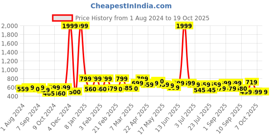 myntra.com Inddus Green & Gold-Toned Ethnic Motifs Woven Design Dupatta with Zari inddus Price History Graph from 1 Aug 2024 to 18 Oct 2025