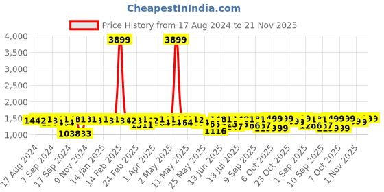 myntra.com Inddus Green & Gold-Toned Mirror Work Saree inddus Price History Graph from 17 Aug 2024 to 20 Nov 2025