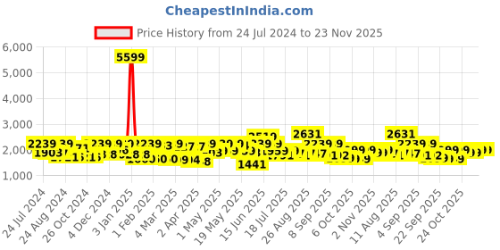 myntra.com Inddus Green & Pink Ethnic Motifs Embroidered Georgette Maxi Dress inddus Price History Graph from 24 Jul 2024 to 23 Nov 2025