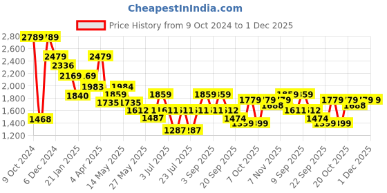 myntra.com Inddus Green Floral Printed V-Neck Kurta with Palazzo & Dupatta inddus Price History Graph from 9 Oct 2024 to 1 Dec 2025