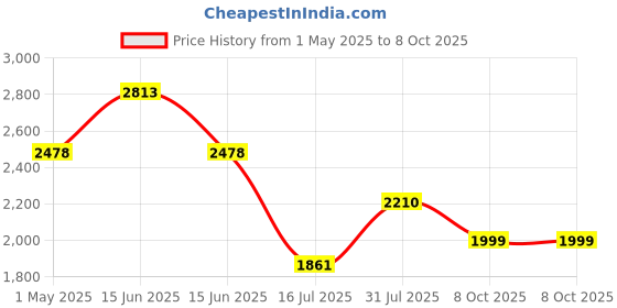 myntra.com Inddus Green Sequinned Georgette Kurta & Sharara With Dupatta inddus Price History Graph from 1 May 2025 to 8 Oct 2025