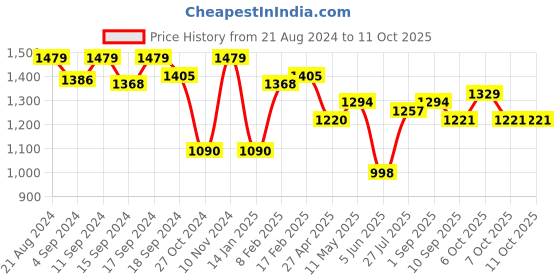 myntra.com Inddus Grey & Golden Woven Design Zari Banarasi Saree inddus Price History Graph from 21 Aug 2024 to 10 Oct 2025
