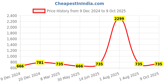 myntra.com Inddus Grey Seamless Bodysuit Shapewear inddus Price History Graph from 9 Dec 2024 to 9 Oct 2025