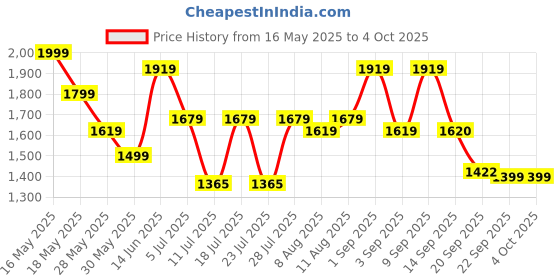 myntra.com inddus InddusChanderi Cotton Kurta With Trousers inddus Price History Graph from 16 May 2025 to 4 Oct 2025