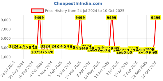 myntra.com inddus Indduss Floral Zari Embroidered Unstitched Lehenga & Blouse With Dupatta inddus Price History Graph from 24 Jul 2024 to 10 Oct 2025