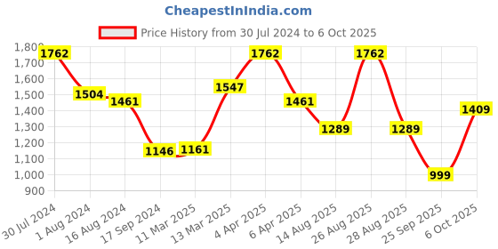 myntra.com Inddus Lavender Sequined Embellished Net Semi-Sheer Fit and Flare Dress inddus Price History Graph from 30 Jul 2024 to 6 Oct 2025