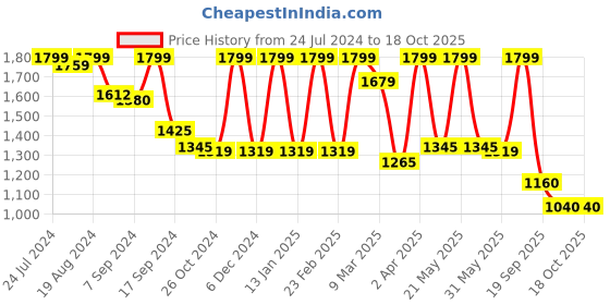 myntra.com Inddus Linen Pathani Kurta with Dhoti Pants inddus Price History Graph from 24 Jul 2024 to 18 Oct 2025