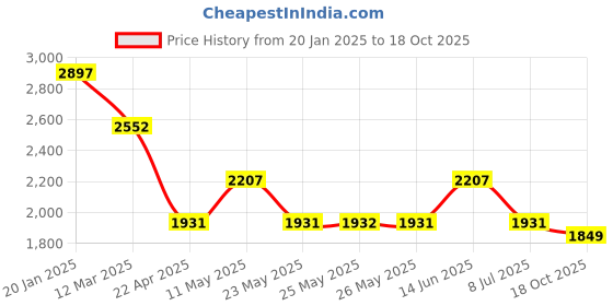 myntra.com Inddus Mandarin Collar A Line Kurta & Trousers With Dupatta inddus Price History Graph from 20 Jan 2025 to 18 Oct 2025