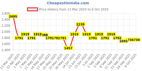 myntra.com Inddus Mandarin Collar Kurta With Palazzos & Dupatta inddus Price History Graph from 13 Mar 2025 to 5 Oct 2025